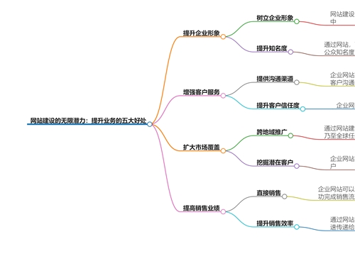 立絡(luò)科技-探索網(wǎng)站建設(shè)的無(wú)限潛力：提升業(yè)務(wù)的五大好處