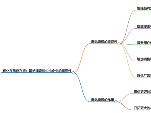 立絡(luò)科技-優(yōu)化在線存在感：網(wǎng)站建設(shè)對中小企業(yè)的重要性