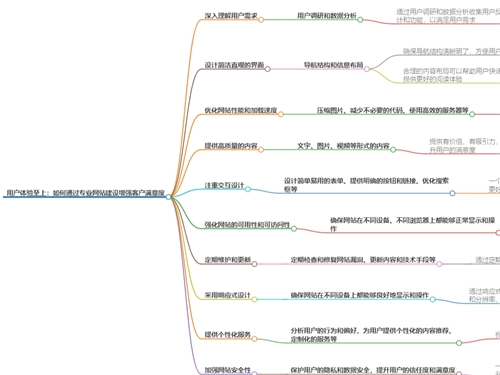 立絡(luò)科技-如何通過(guò)專業(yè)網(wǎng)站建設(shè)增強(qiáng)客戶滿意度